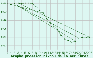 Courbe de la pression atmosphrique pour Tampere Harmala