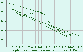 Courbe de la pression atmosphrique pour Quimper (29)