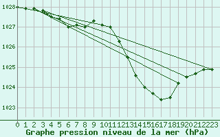 Courbe de la pression atmosphrique pour Sain-Bel (69)