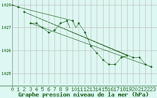 Courbe de la pression atmosphrique pour Boscombe Down