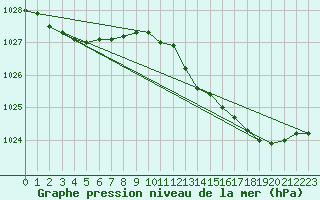 Courbe de la pression atmosphrique pour Creil (60)