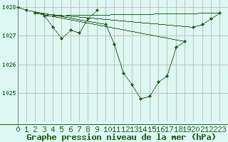 Courbe de la pression atmosphrique pour Millau - Soulobres (12)