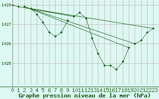 Courbe de la pression atmosphrique pour Sorcy-Bauthmont (08)