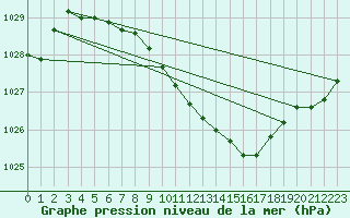 Courbe de la pression atmosphrique pour Cressier