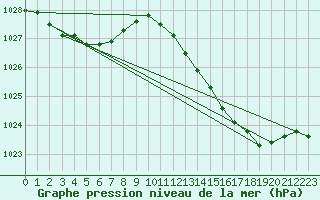 Courbe de la pression atmosphrique pour Fiscaglia Migliarino (It)