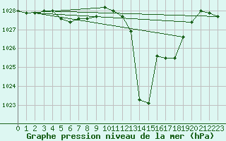 Courbe de la pression atmosphrique pour Lans-en-Vercors (38)