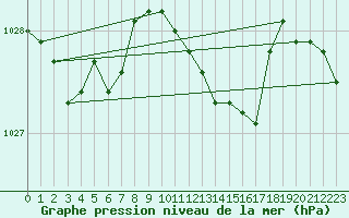 Courbe de la pression atmosphrique pour Figari (2A)