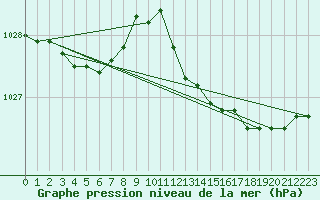 Courbe de la pression atmosphrique pour Metz-Nancy-Lorraine (57)