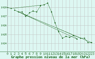 Courbe de la pression atmosphrique pour Ste (34)