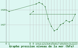 Courbe de la pression atmosphrique pour San Chierlo (It)