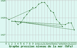 Courbe de la pression atmosphrique pour Mace Head