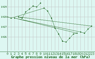 Courbe de la pression atmosphrique pour Lyon - Saint-Exupry (69)