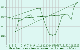 Courbe de la pression atmosphrique pour Llerena