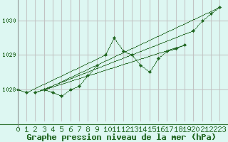 Courbe de la pression atmosphrique pour Metz-Nancy-Lorraine (57)
