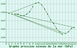 Courbe de la pression atmosphrique pour Besn (44)