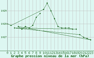 Courbe de la pression atmosphrique pour Marseille - Saint-Loup (13)