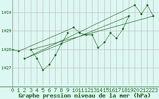 Courbe de la pression atmosphrique pour Sallles d
