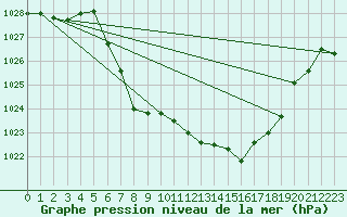 Courbe de la pression atmosphrique pour Murau