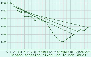 Courbe de la pression atmosphrique pour Auch (32)