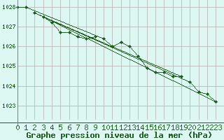 Courbe de la pression atmosphrique pour Kleine-Brogel (Be)