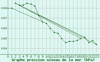 Courbe de la pression atmosphrique pour Constance (All)