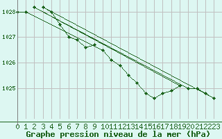 Courbe de la pression atmosphrique pour Salla Naruska