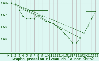 Courbe de la pression atmosphrique pour Ristolas (05)