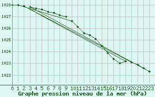Courbe de la pression atmosphrique pour Tanabru