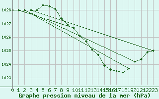 Courbe de la pression atmosphrique pour Eisenach