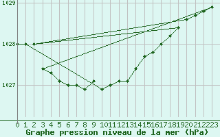 Courbe de la pression atmosphrique pour Kinloss