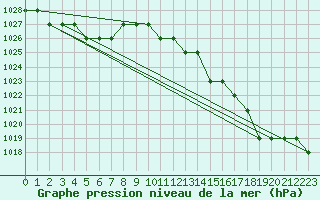 Courbe de la pression atmosphrique pour Sarzeau (56)