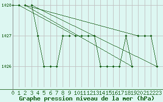 Courbe de la pression atmosphrique pour Biache-Saint-Vaast (62)