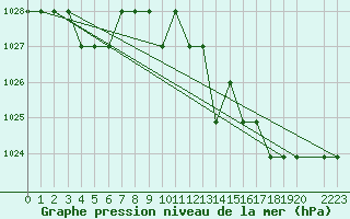 Courbe de la pression atmosphrique pour Saint-Bauzile (07)