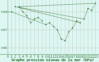 Courbe de la pression atmosphrique pour Feldkirch