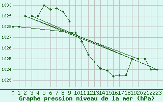 Courbe de la pression atmosphrique pour Murted Tur-Afb