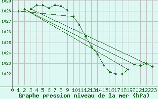 Courbe de la pression atmosphrique pour Neuchatel (Sw)