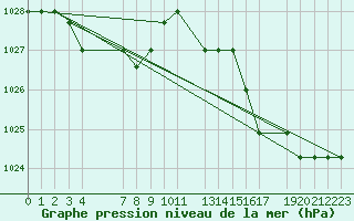 Courbe de la pression atmosphrique pour Marquise (62)