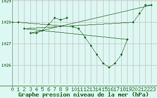 Courbe de la pression atmosphrique pour Shobdon