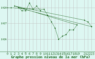 Courbe de la pression atmosphrique pour Nyon-Changins (Sw)