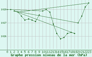 Courbe de la pression atmosphrique pour Tthieu (40)