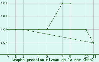 Courbe de la pression atmosphrique pour Piggs Peak