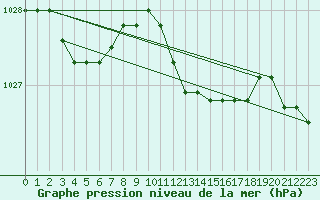 Courbe de la pression atmosphrique pour Humain (Be)