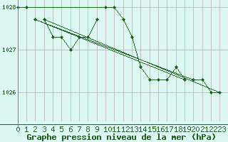 Courbe de la pression atmosphrique pour Christnach (Lu)