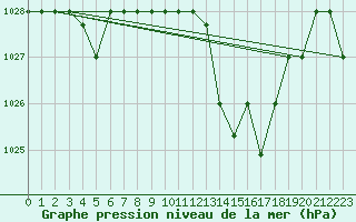 Courbe de la pression atmosphrique pour Saint-Bauzile (07)