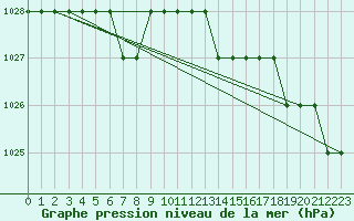 Courbe de la pression atmosphrique pour Biache-Saint-Vaast (62)