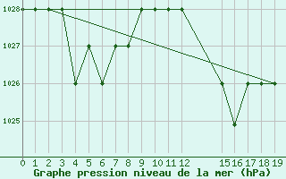 Courbe de la pression atmosphrique pour Saint-Bauzile (07)