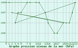 Courbe de la pression atmosphrique pour Mecheria