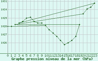 Courbe de la pression atmosphrique pour Stabio