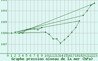 Courbe de la pression atmosphrique pour Flisa Ii