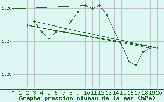 Courbe de la pression atmosphrique pour Guidel (56)